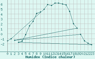 Courbe de l'humidex pour Hameenlinna Katinen