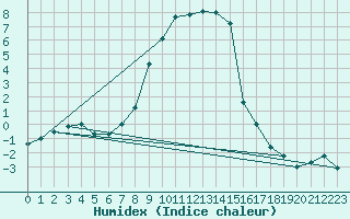 Courbe de l'humidex pour Dagloesen