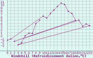 Courbe du refroidissement olien pour Lesko