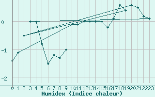 Courbe de l'humidex pour Brocken
