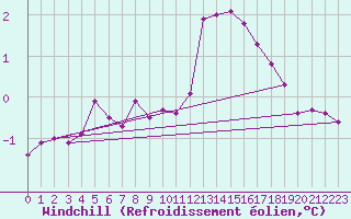 Courbe du refroidissement olien pour Woluwe-Saint-Pierre (Be)