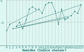 Courbe de l'humidex pour Poprad / Ganovce