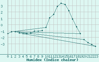 Courbe de l'humidex pour Tomtabacken