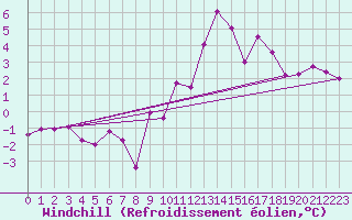 Courbe du refroidissement olien pour Engins (38)