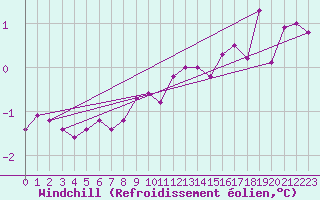 Courbe du refroidissement olien pour Olpenitz