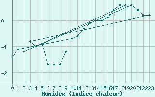 Courbe de l'humidex pour Kleiner Feldberg / Taunus