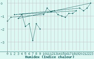 Courbe de l'humidex pour Oron (Sw)