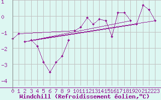 Courbe du refroidissement olien pour Nuerburg-Barweiler
