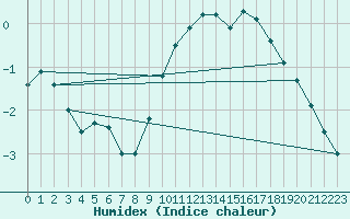 Courbe de l'humidex pour Navacerrada