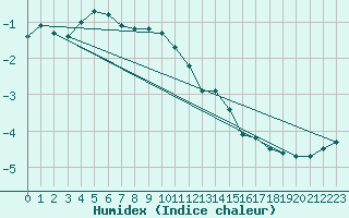 Courbe de l'humidex pour Brocken