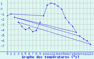 Courbe de tempratures pour Wien Mariabrunn