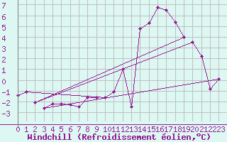 Courbe du refroidissement olien pour Chivres (Be)
