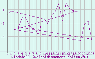 Courbe du refroidissement olien pour Idar-Oberstein