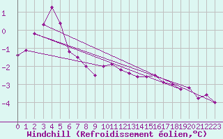 Courbe du refroidissement olien pour Beaucroissant (38)