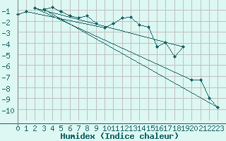 Courbe de l'humidex pour Titlis