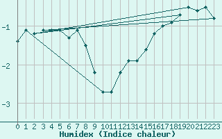 Courbe de l'humidex pour Helsinki Kaisaniemi