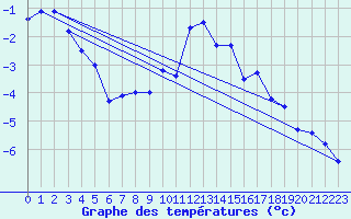 Courbe de tempratures pour Piz Martegnas