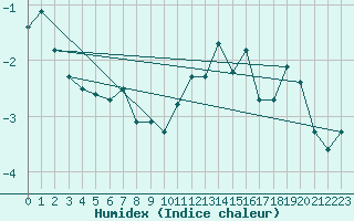 Courbe de l'humidex pour Moleson (Sw)