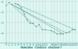 Courbe de l'humidex pour Kozienice