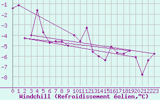 Courbe du refroidissement olien pour Bo I Vesteralen