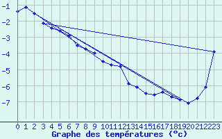 Courbe de tempratures pour Stora Sjoefallet