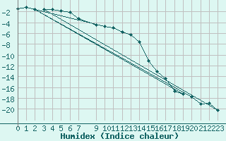 Courbe de l'humidex pour Lycksele