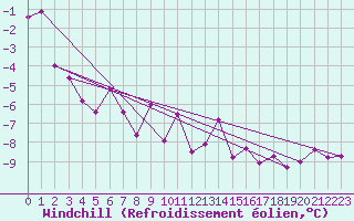 Courbe du refroidissement olien pour Marienberg