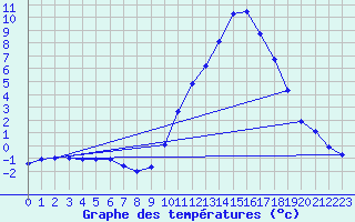 Courbe de tempratures pour Bagnres-de-Luchon (31)