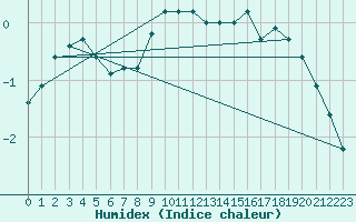 Courbe de l'humidex pour Kokkola Tankar