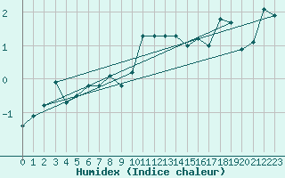 Courbe de l'humidex pour Sletnes Fyr