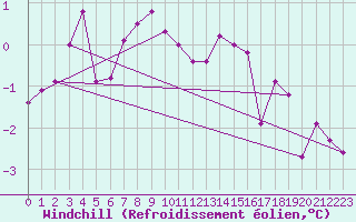 Courbe du refroidissement olien pour Feldberg-Schwarzwald (All)