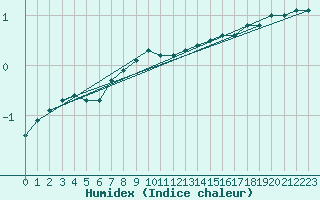 Courbe de l'humidex pour Kongsvinger