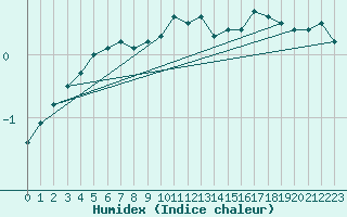 Courbe de l'humidex pour Eggegrund