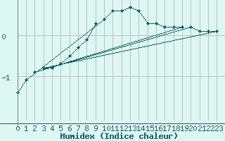 Courbe de l'humidex pour Kemijarvi Airport