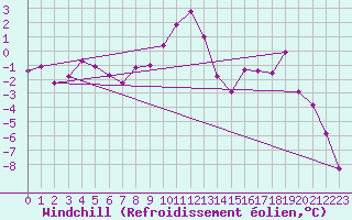 Courbe du refroidissement olien pour Saint-Vran (05)