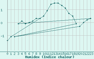 Courbe de l'humidex pour Altdorf