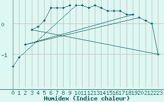 Courbe de l'humidex pour Kuhmo Kalliojoki