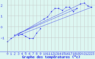 Courbe de tempratures pour Izegem (Be)