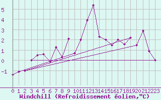 Courbe du refroidissement olien pour Clermont-Ferrand (63)