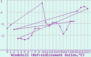 Courbe du refroidissement olien pour Drogden