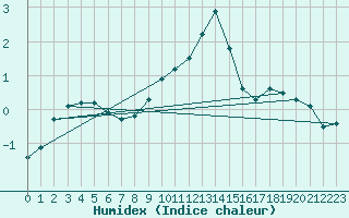 Courbe de l'humidex pour Hamra