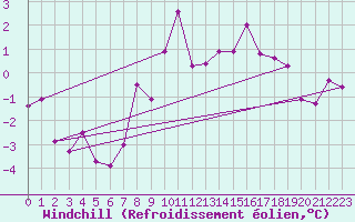 Courbe du refroidissement olien pour Poroszlo