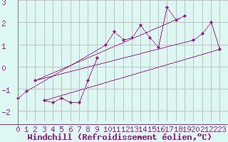 Courbe du refroidissement olien pour Bealach Na Ba No2