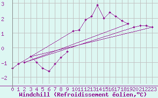 Courbe du refroidissement olien pour Twenthe (PB)