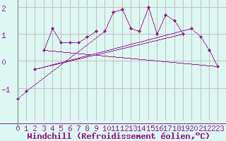 Courbe du refroidissement olien pour Lumparland Langnas