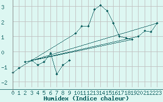 Courbe de l'humidex pour Monte Cimone