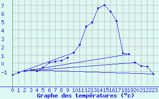 Courbe de tempratures pour Saint-Vran (05)