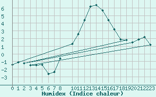 Courbe de l'humidex pour Salen-Reutenen