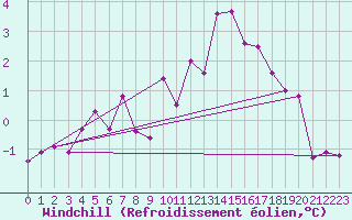 Courbe du refroidissement olien pour Corvatsch