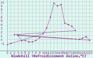 Courbe du refroidissement olien pour Grenoble/St-Etienne-St-Geoirs (38)